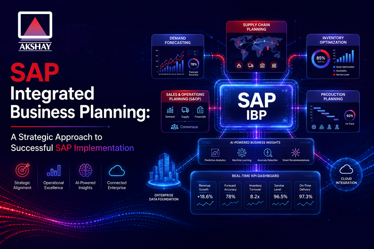 SAP Integrated Business Planning
