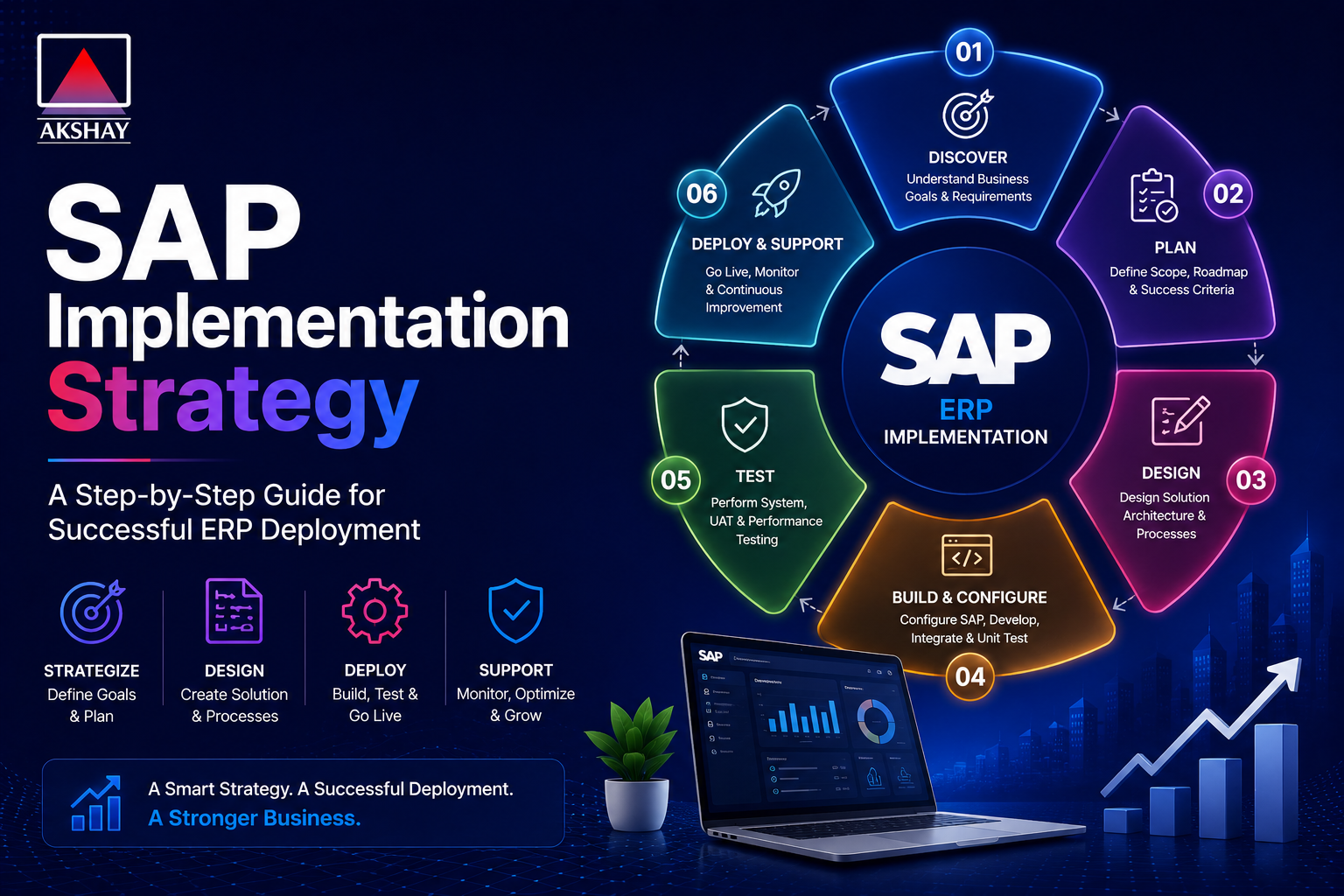 SAP Implementation Strategy