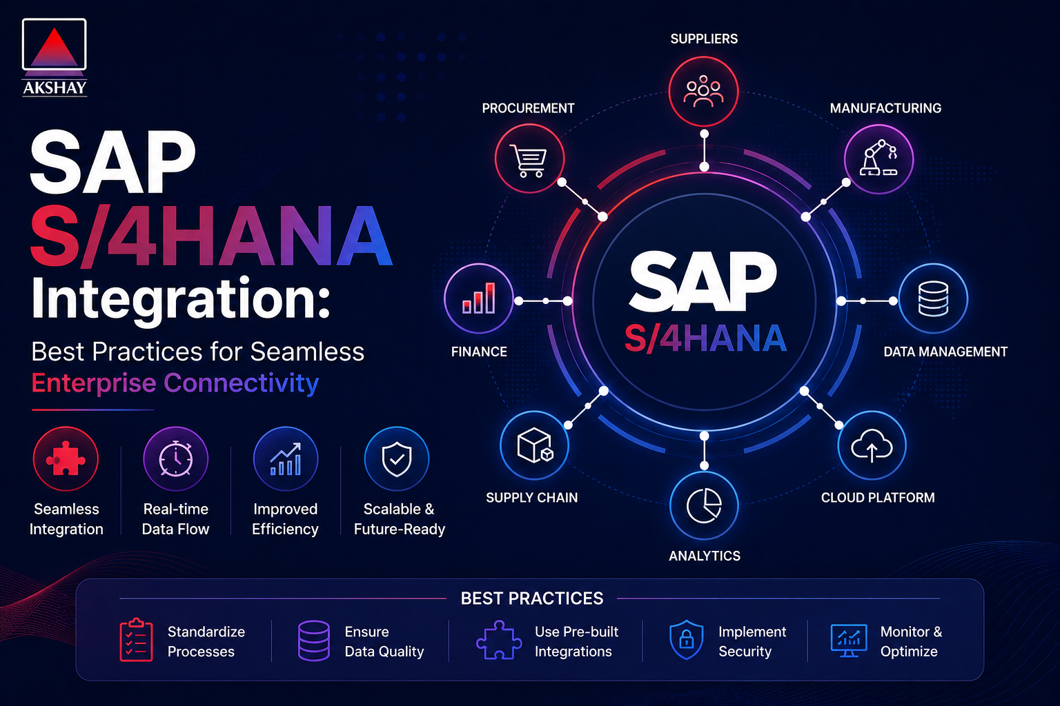 SAP S/4HANA Integration