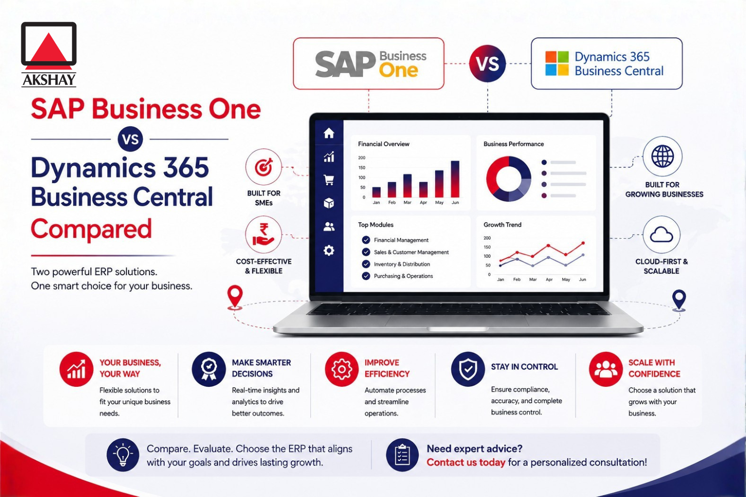 sap business one vs dynamics 365