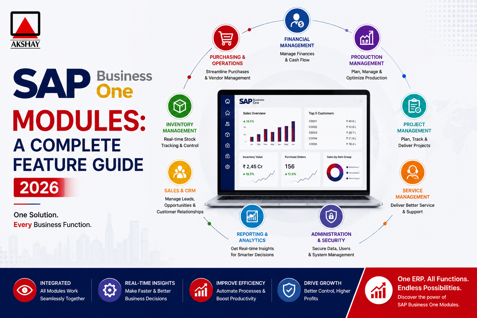 sap business one modules