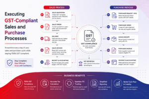 sap business one gst compliance